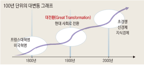 100년 단위의 대변동 그래프