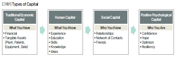 Types of Capital