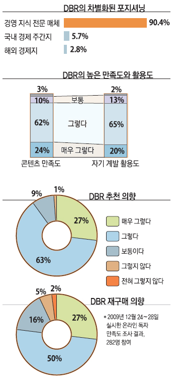 DBR의 차별화된 포지셔닝