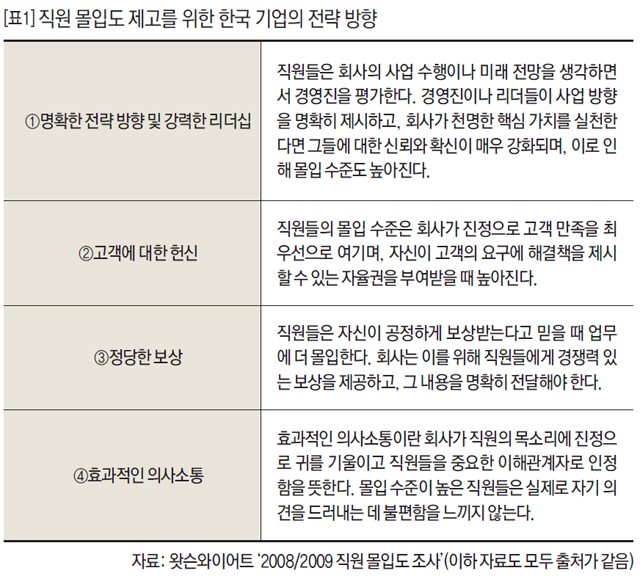 직원 몰입도 제고를 위한 한국 기업의 전략 방향
