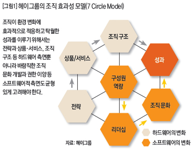 헤이그룹의 조직 효과성 모델(7 Circle Model)