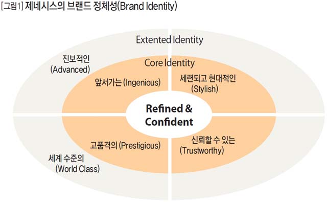 제네시스의 브랜드 정체성(Brand Identity)