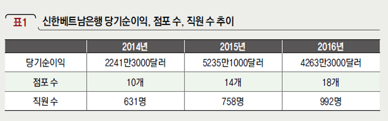 신한베트남은행 당기순이익, 점포 수, 직원 수 추이
