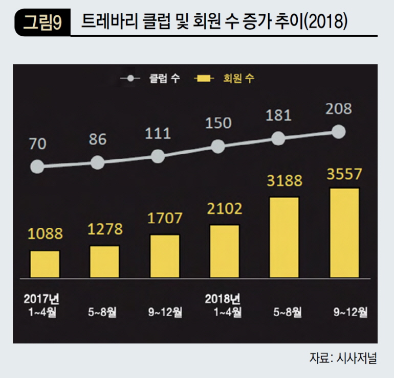 트레바리 클럽 및 회원 수 증가 추이(2018)