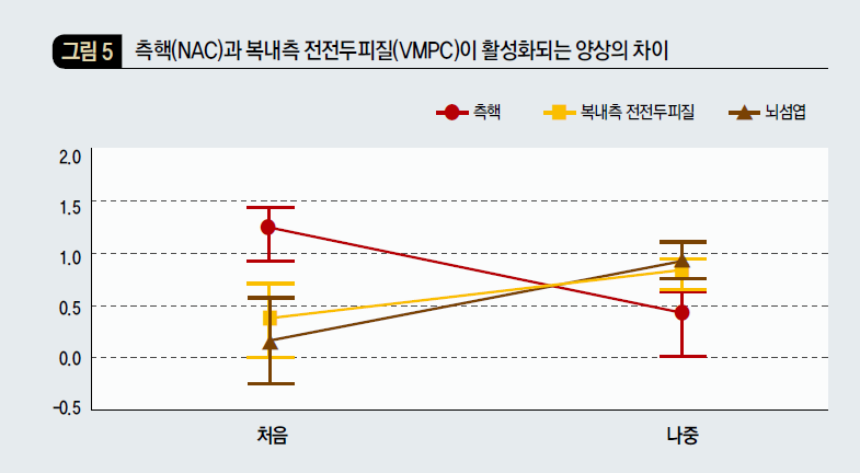 측핵(NAC)과 복내측 전전두피질(VMPC)이 활성화 되는 양상의 차이