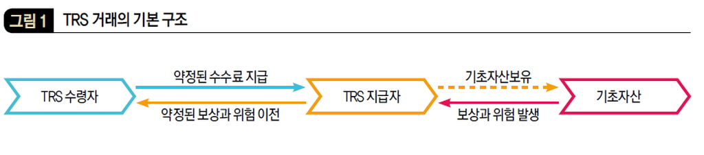 TRS 거래의 기본 구조