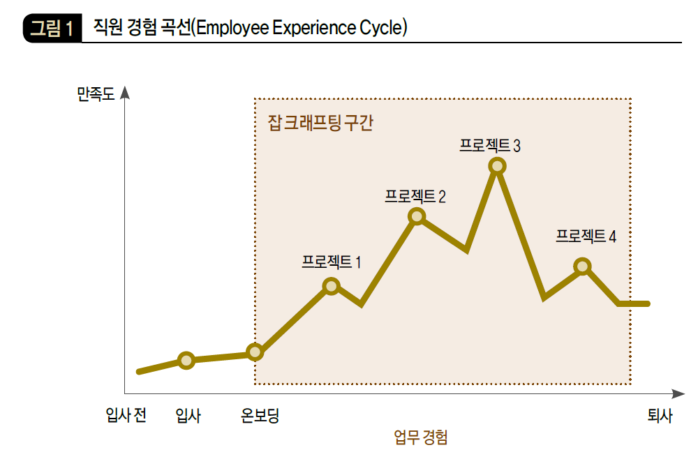 직원 경험 곡선(Employee Experience Cycle)