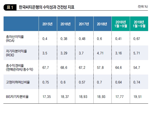 한국씨티은행의 수익성과 건전성 지표