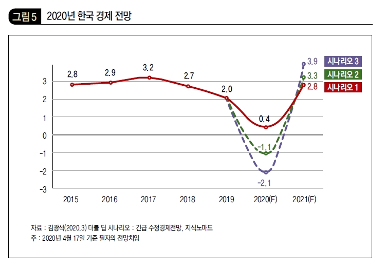 2020년 한국 경제 전망