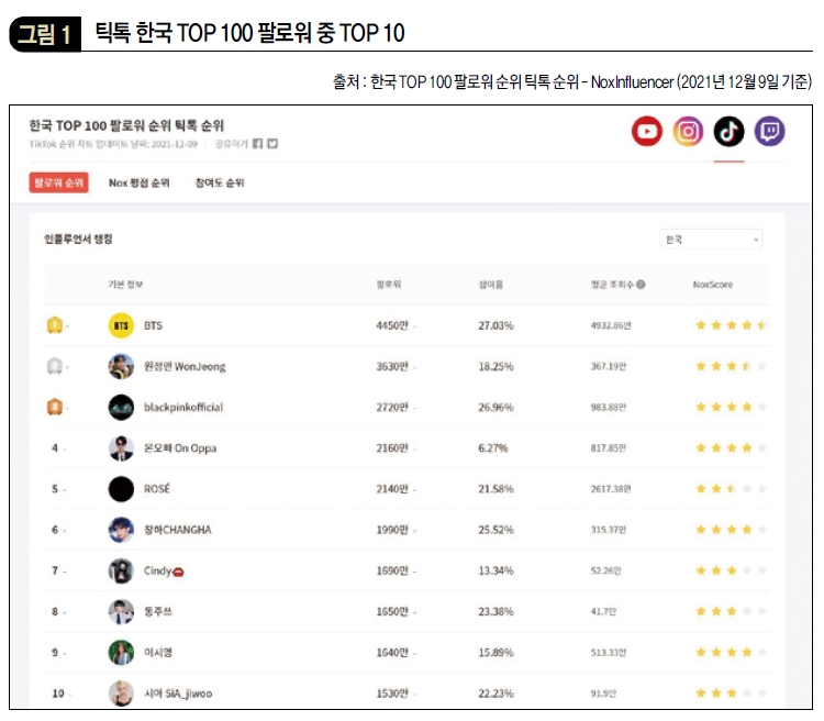 틱톡 한국 TOP 100 팔로워 중 TOP 10
