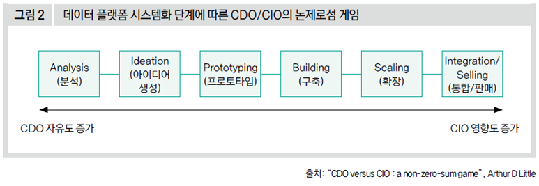 데이터 플랫폼 시스템화 단계에 따른 CDO/CIO의 논제로섬 게임