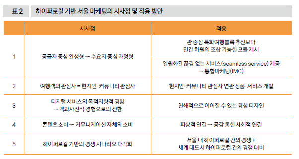 하이퍼로컬 기반 서울 마케팅의 시사점 및 적용 방안