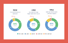 “콘텐츠 깊이가 곧 경쟁력”
DBR 전문성 만족도 93% 역대 최고치 경신