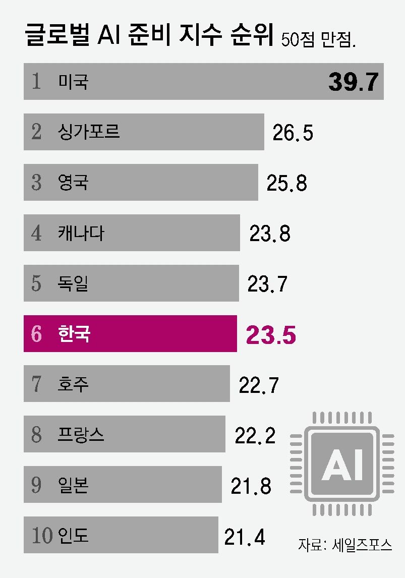 "South Korea Tops AI Adoption, Lags in Ecosystem"