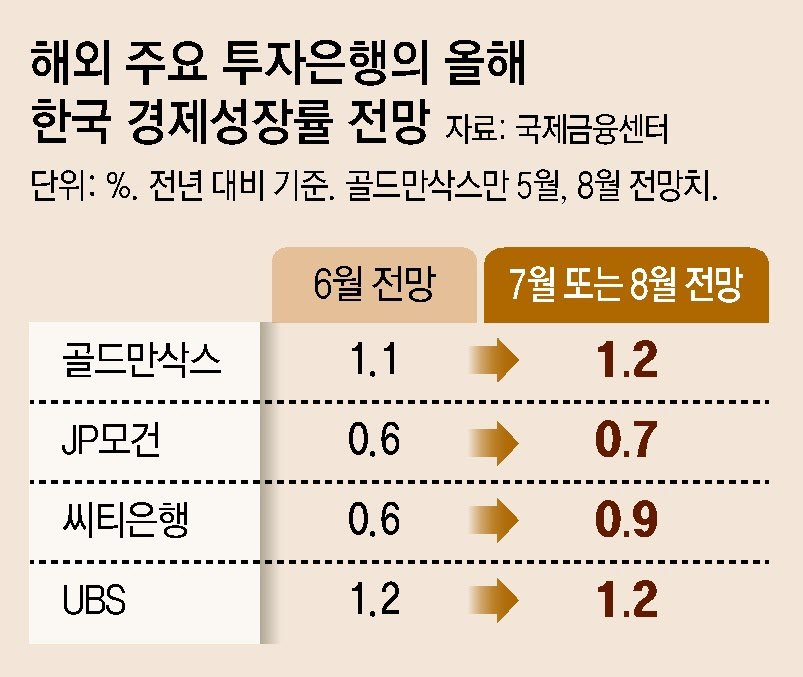 Foreign Investment Banks Raise Korea Growth Forecast to 1.0%