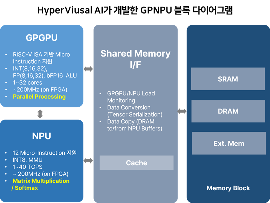 Hypervisual AI Develops Next-Gen On-Device AI GPNPU