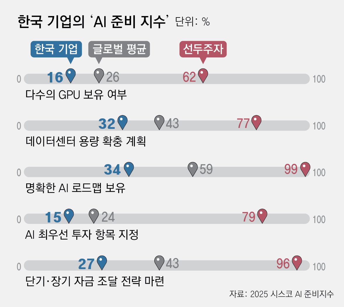 Only 8% of Korean Firms Lead in AI
