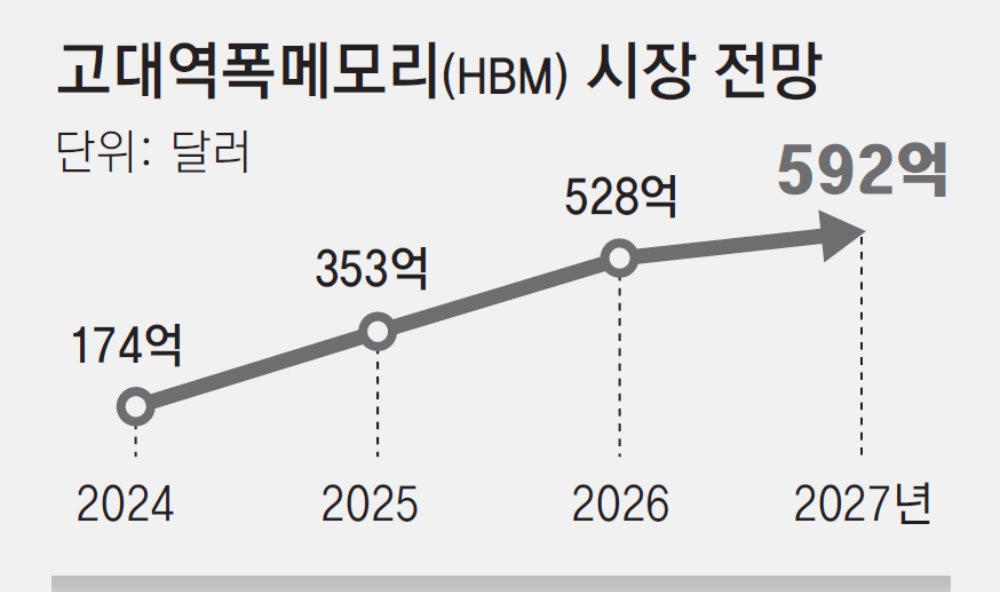 오픈AI 올라탄 韓반도체 투톱… HBM 시장 급성장 기대 커져