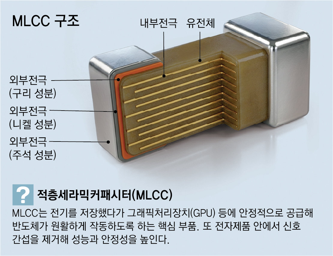 MLCC Demand Surges, Production Lines at Full Capacity