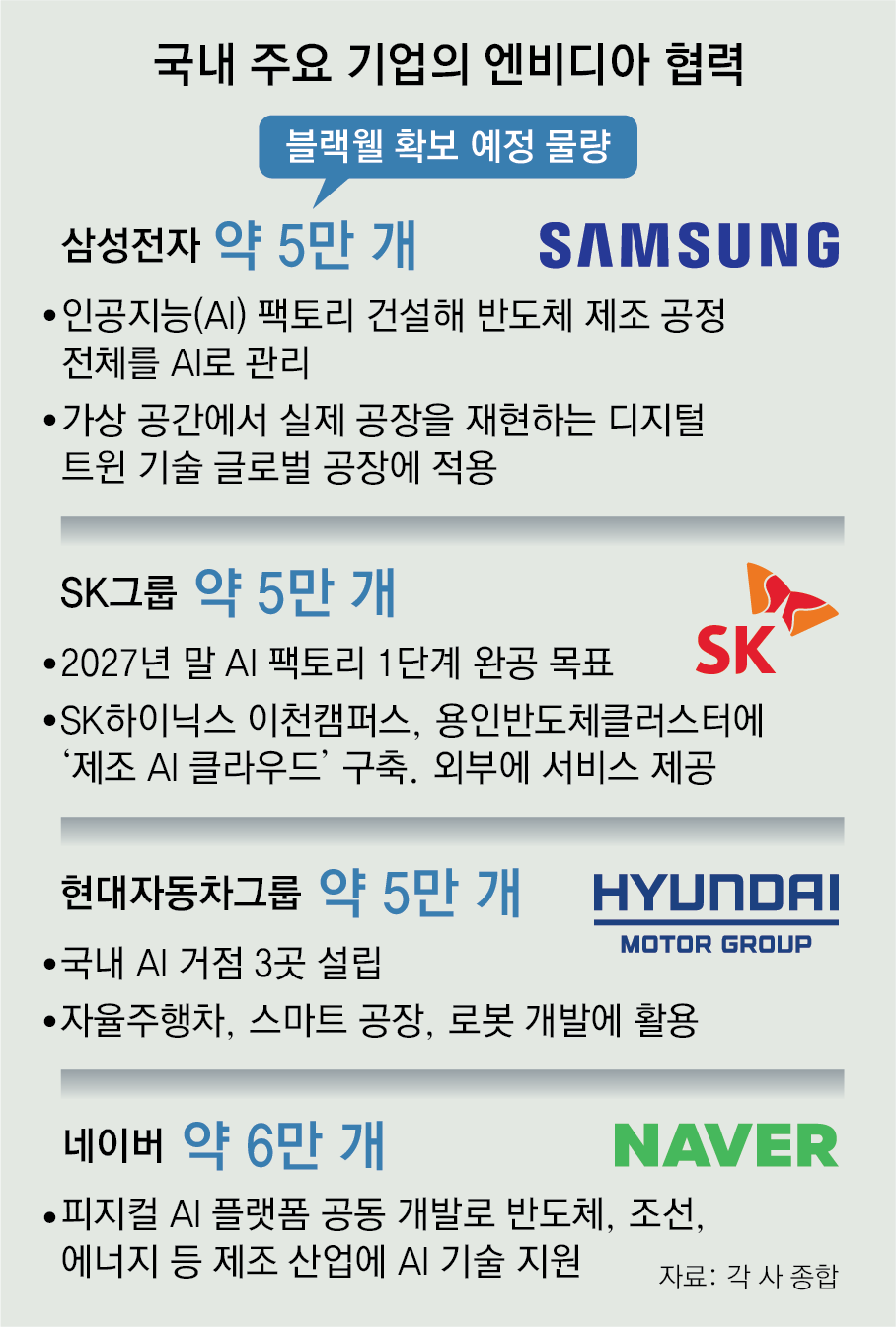 Samsung-SK AI Factories, Hyundai Robotics Transform with Nvidia