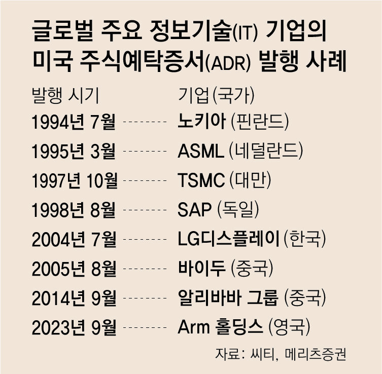 SK Hynix Weighs US ADR Listing; Shares Up 3.7%