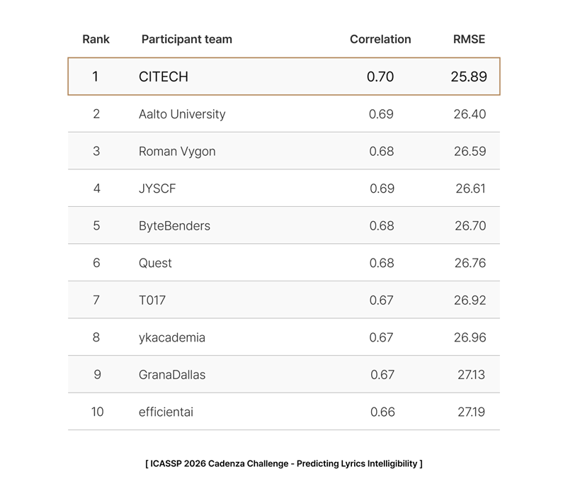 CI-Tech Tops IEEE ICASSP AI Challenge