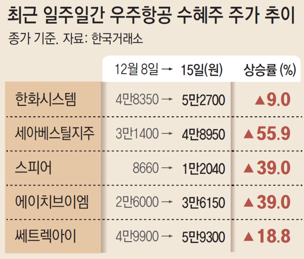 ‘SpaceX effect’ sends aerospace stocks soaring