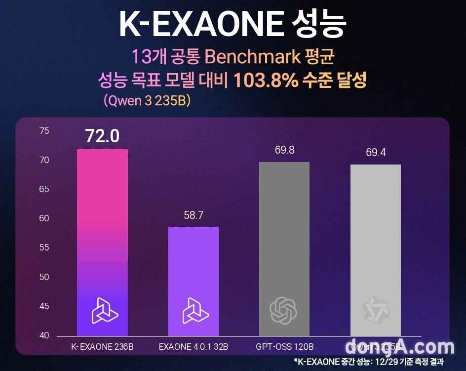 LG’s New ‘K-Exaone’ AI Outperforms OpenAI Rival