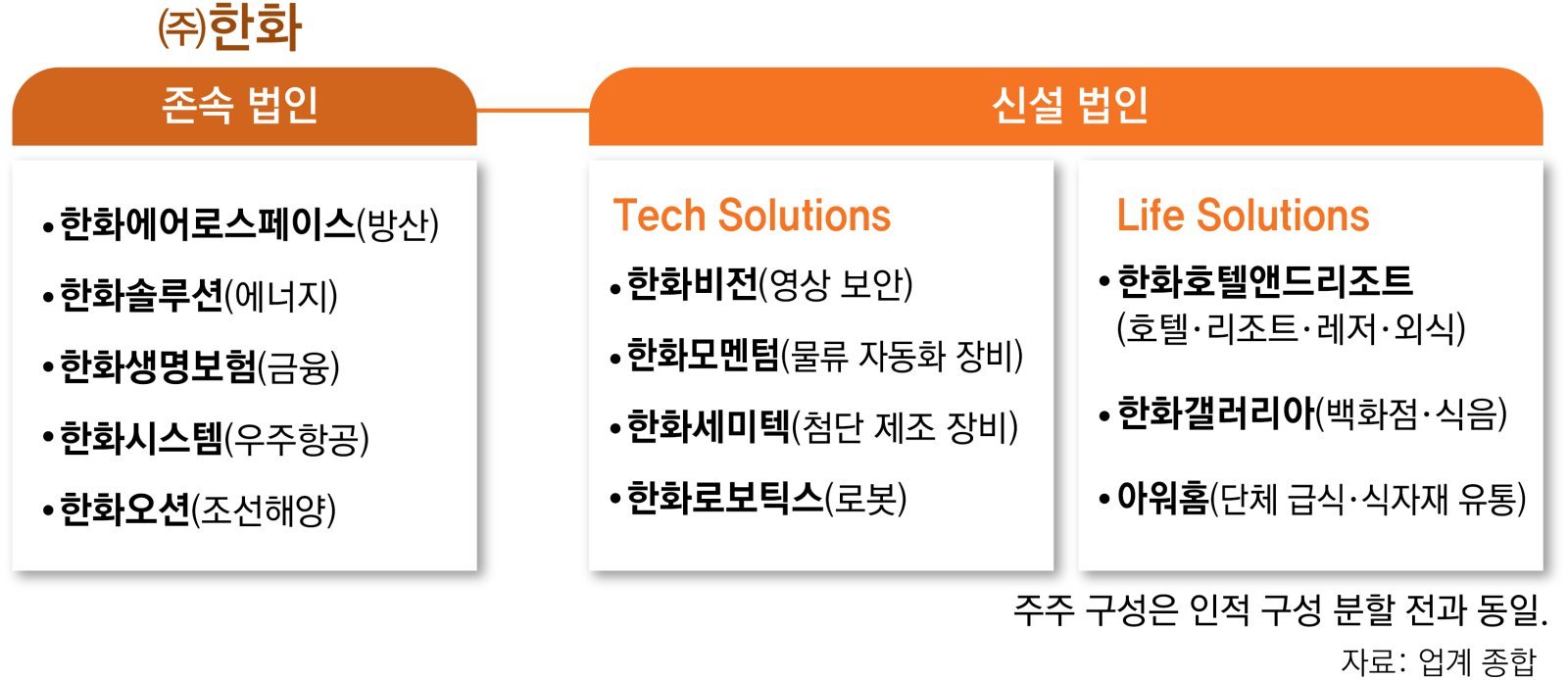 ㈜한화, 테크-라이프 부문 인적분할… 3세 승계구도 가시화 | DBR