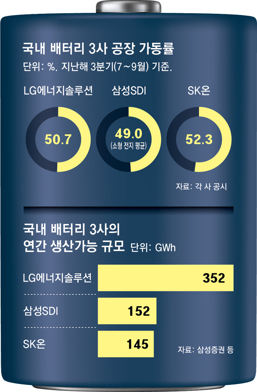 Korea’s Top Three Battery Makers Mired in Overinvestment