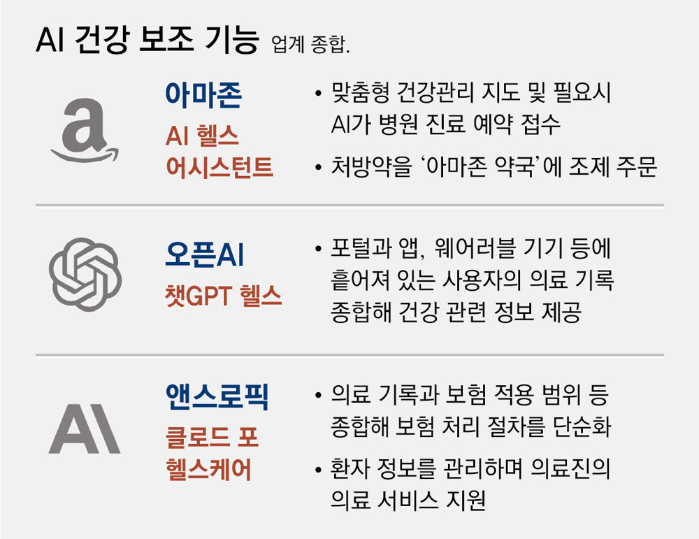 Big Tech Ramps Up AI Healthcare Battle