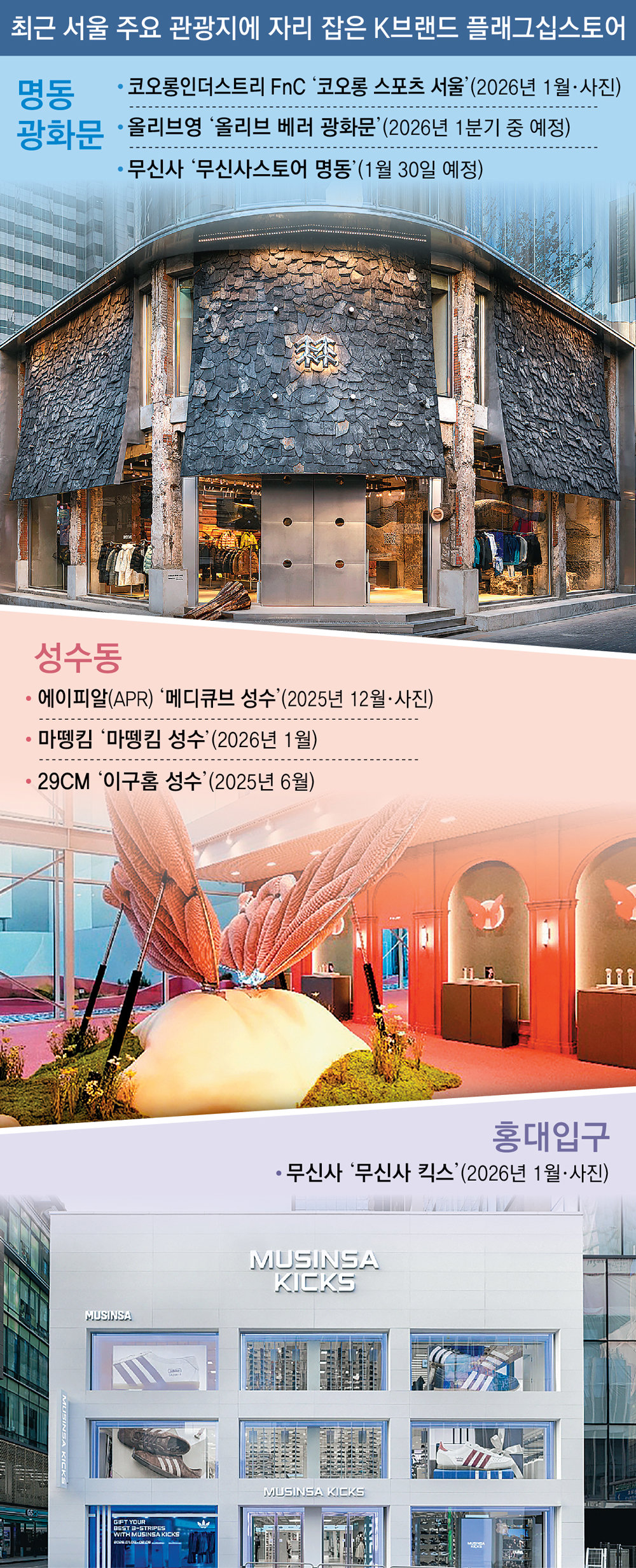 With 20 Million Tourists, Seoul Streets Become K-Brand Showrooms