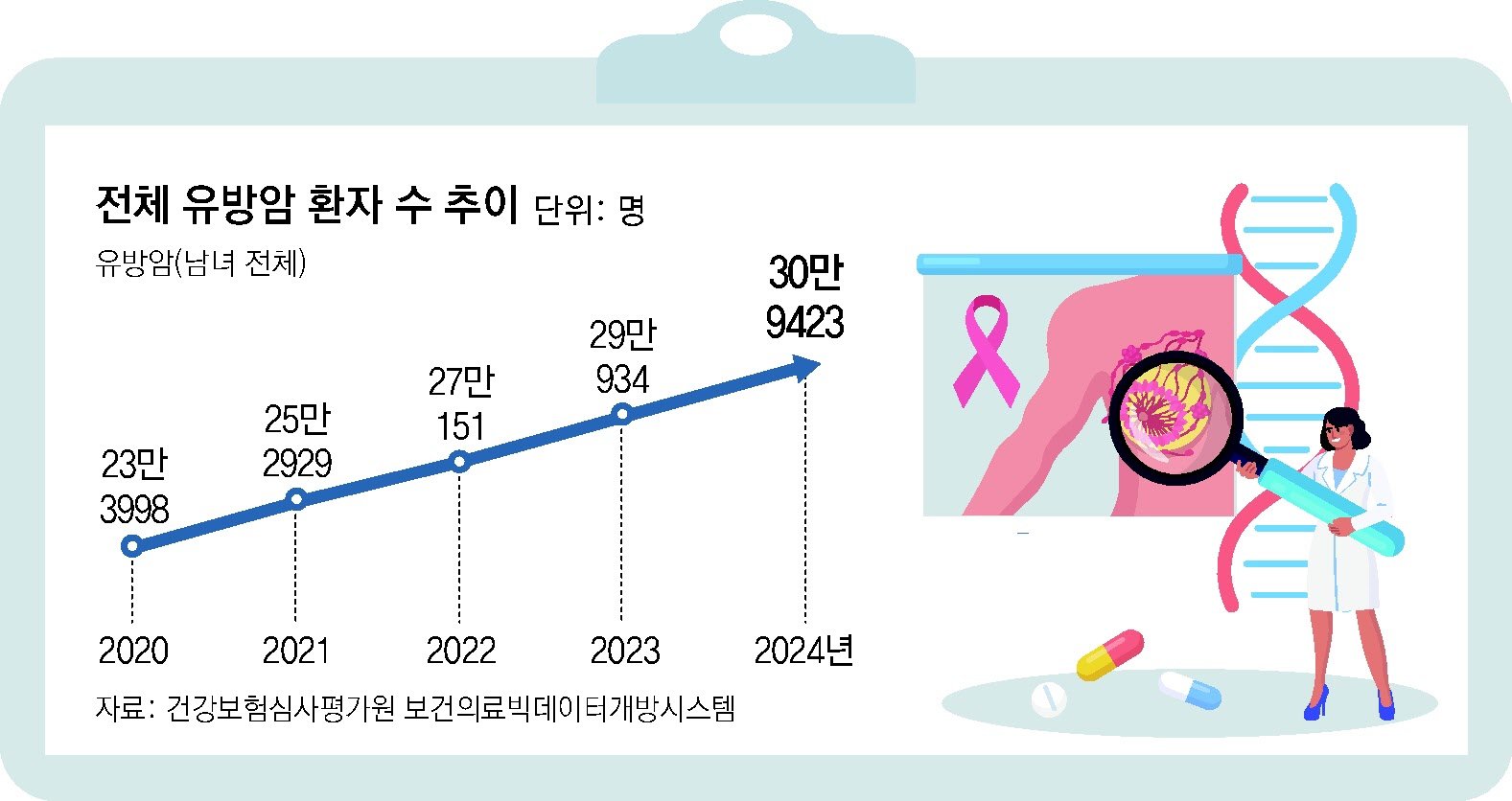 “Gentle” Breast Cancers Turn Aggressive With Gene Mutations