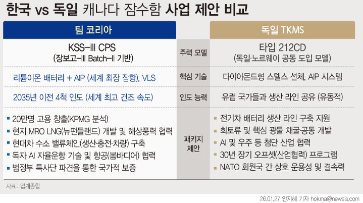 Government, Industry Mobilize for KRW 60 Trillion Sub Deal