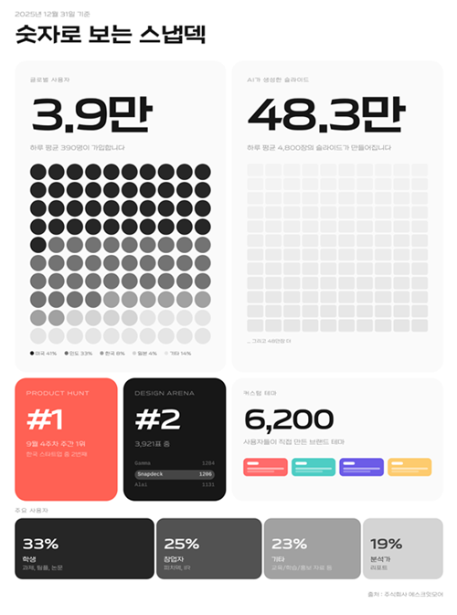 Snapdeck: 39,000 global users create 4,800 shots daily
