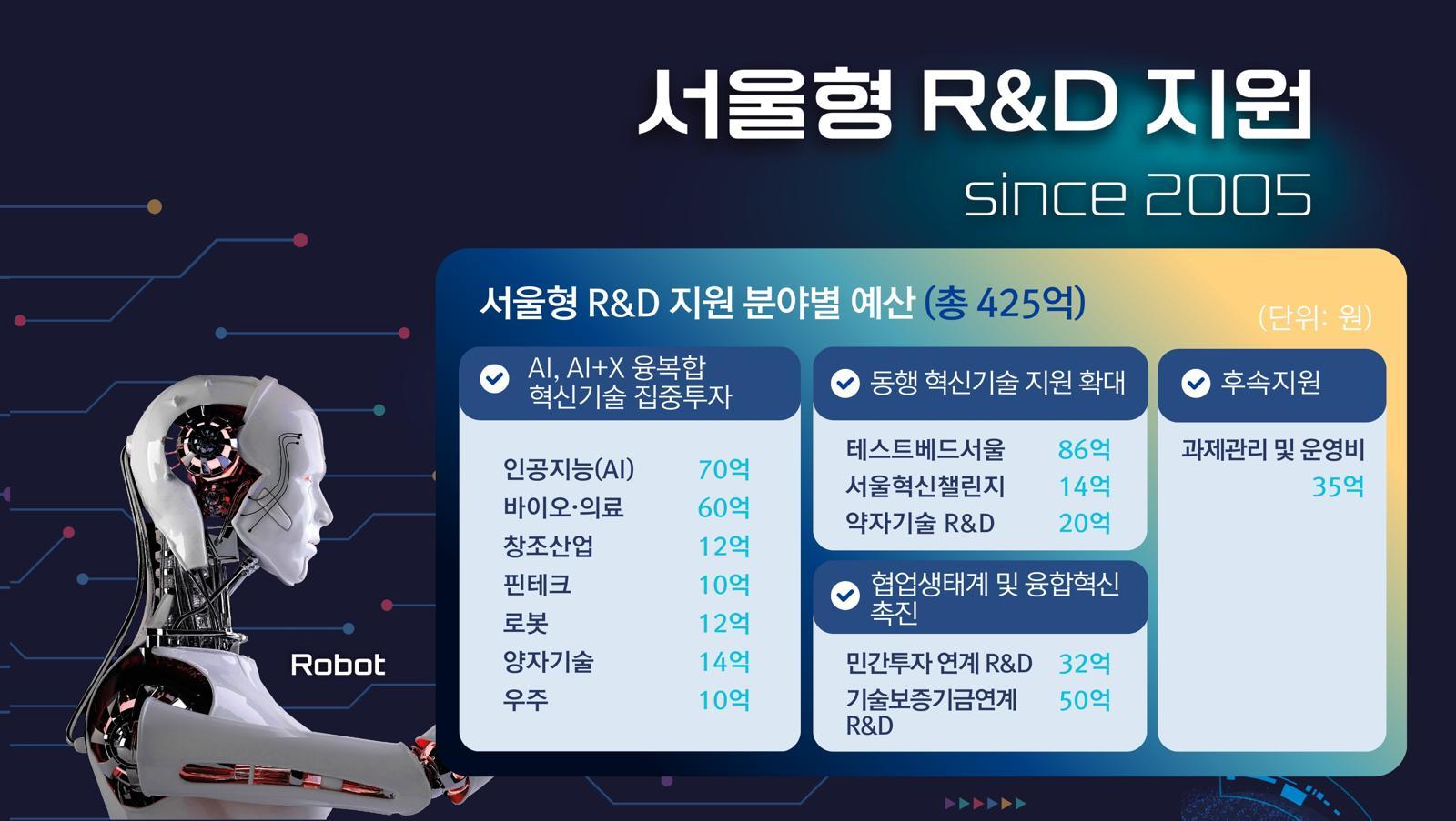 Seoul to Invest KRW 42.5 Billion in AI-Focused R&D