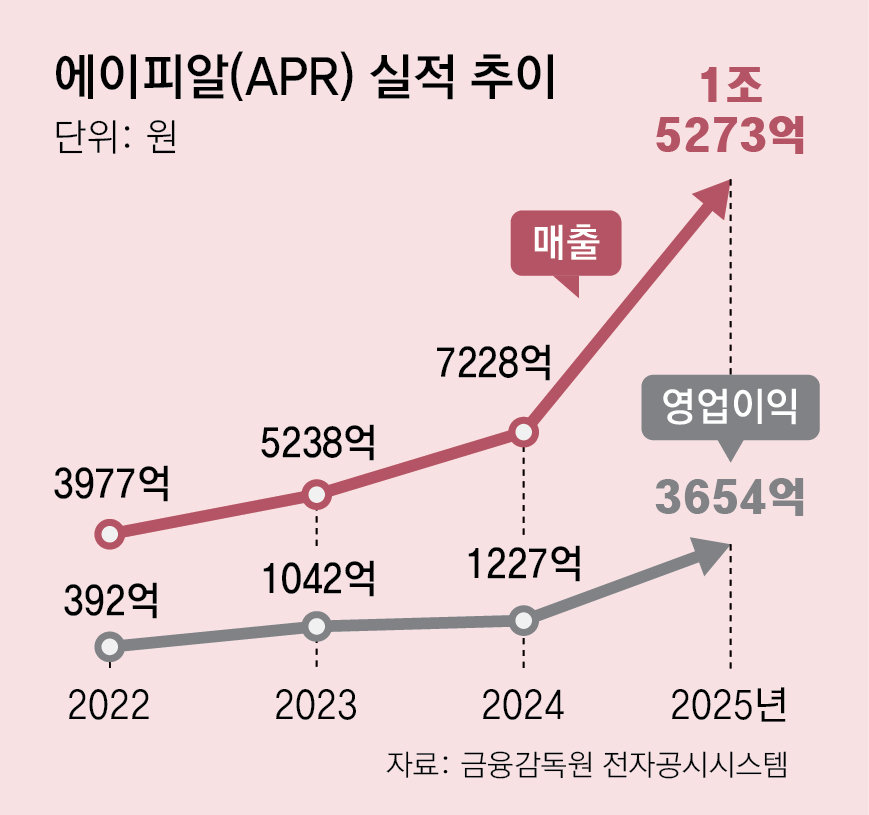 K-Beauty Leader APR Hits KRW 1.5 Trillion; Amore, LG HHC Seen Rebounding