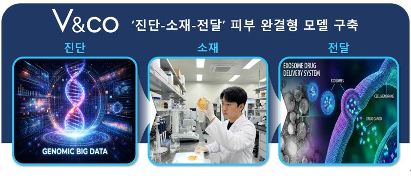 V&co Builds Integrated Skin Bio Research System