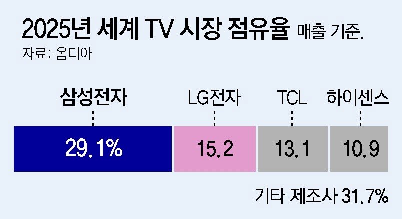 Samsung Captures 29% of Global TV Market, 20th Year No. 1
