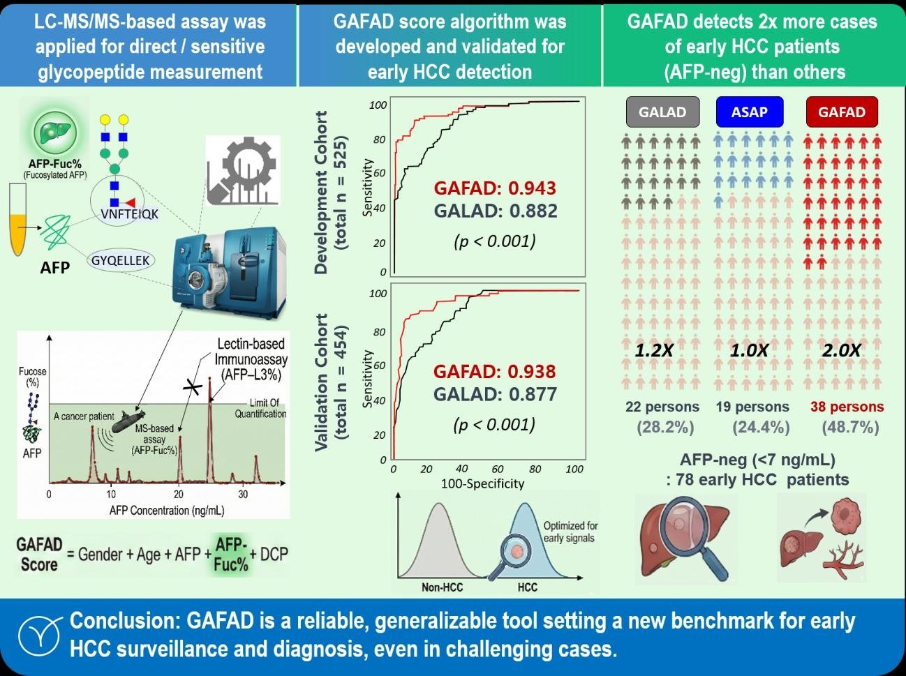 씨젠의료재단, 질량분석 기반 간암 조기 발견 알고리즘 ‘GAFAD’ 개발