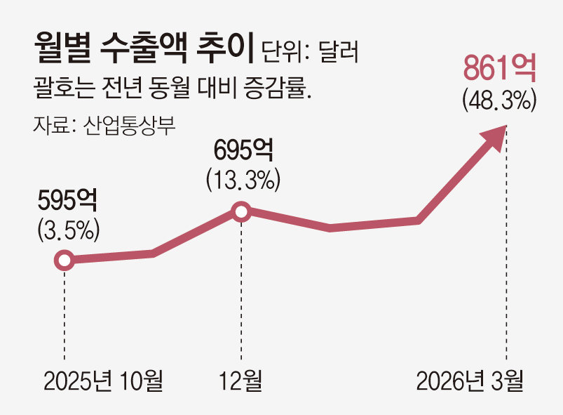 Despite Iran War, Korea Exports Hit Record