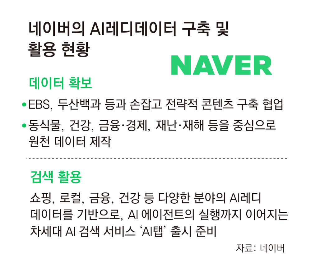 [단독]네이버, AI 학습용 데이터 직접 만든다… EBS-두산백과와 협력