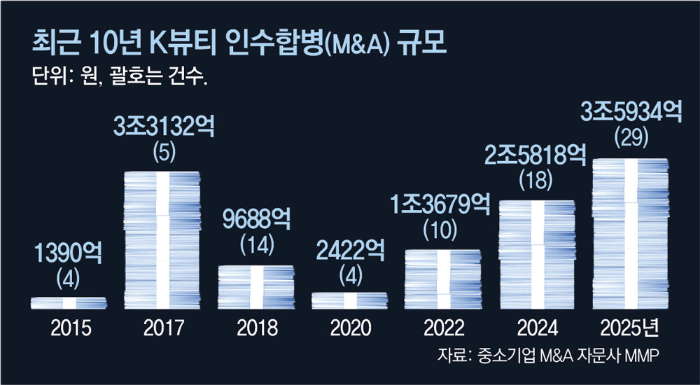 K-Beauty Valuations Soar as M&A Hit KRW 3.6 Trillion
