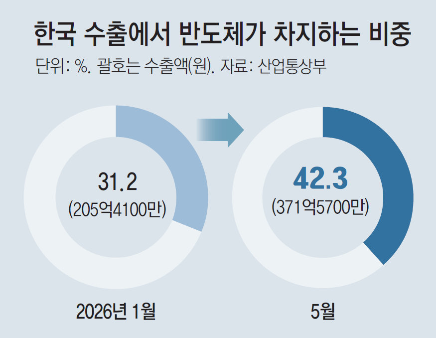 K반도체 업고 수출 年1조달러 기대… “세계 5강 진입 가시권”