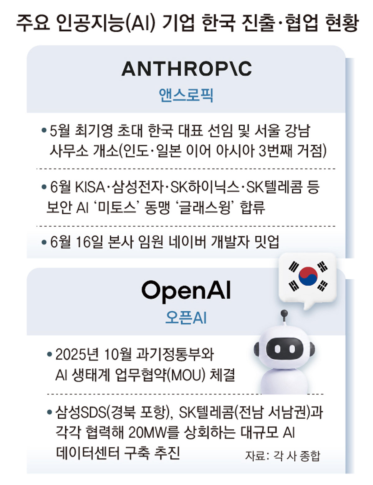 AI ‘클로드’ 만든 앤스로픽 두뇌들, 네이버 방문… 韓 공략 가속