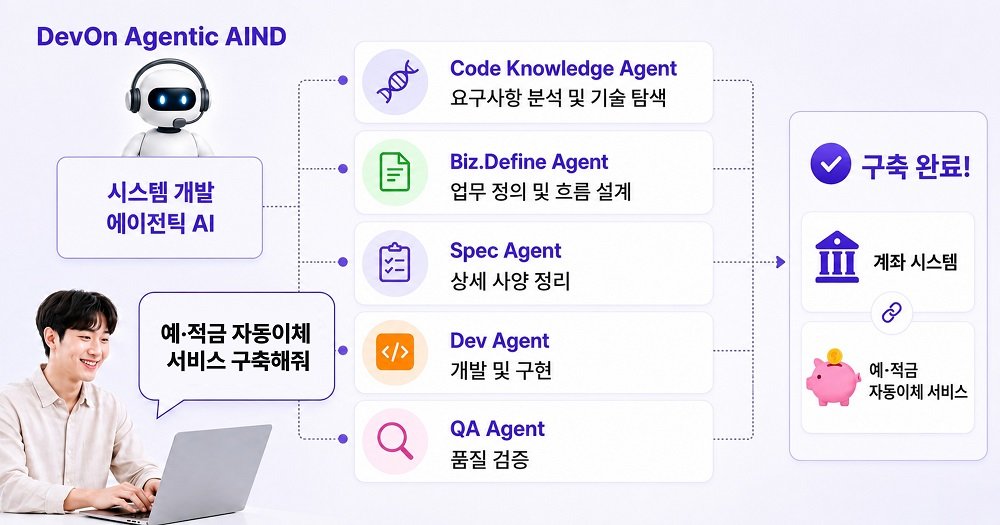 LG CNS Launches AI-Agent Enterprise Development Platform