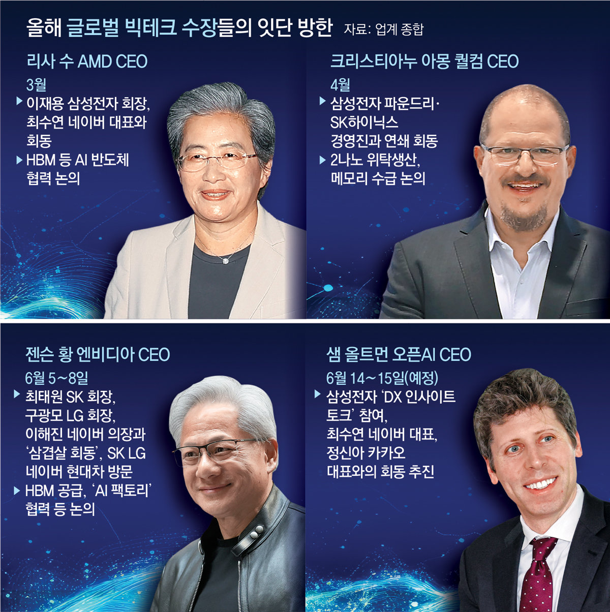 Sam Altman to Meet Samsung, Naver, Kakao