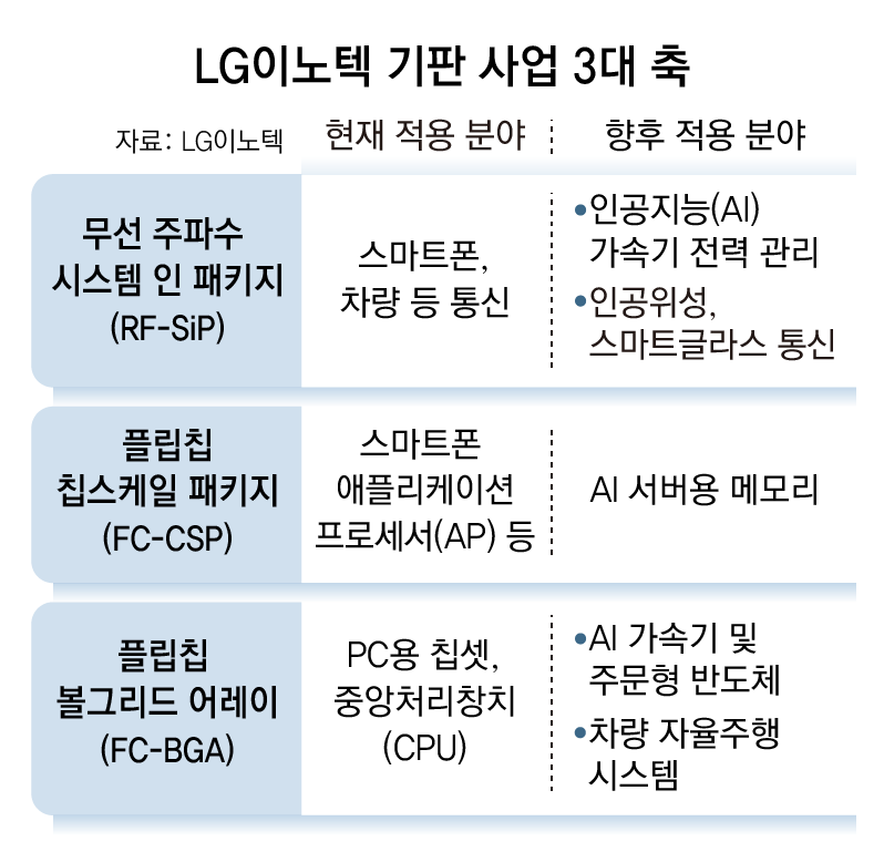 LG Innotek Bets on AI Chip Substrates, Eyes 2032