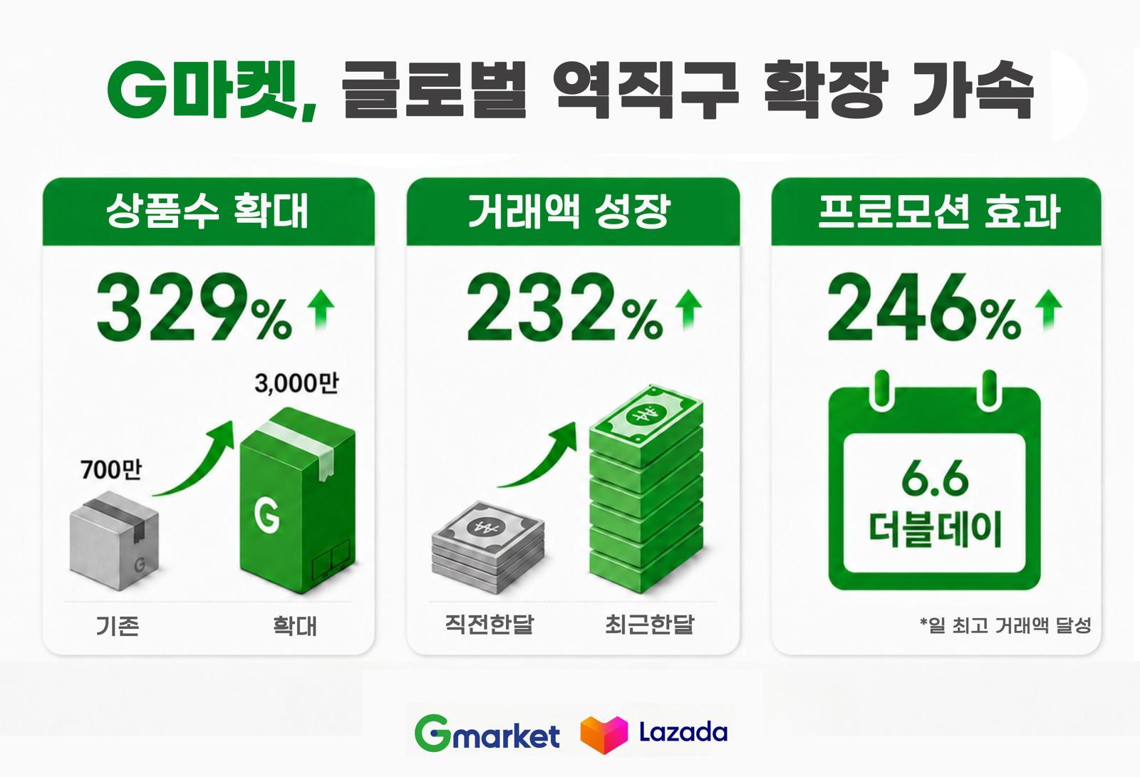 Gmarket Expands Global Reverse Shopping to Southeast Asia