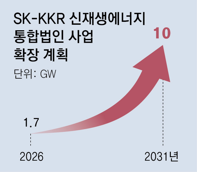 SK, KKR to Build Korea’s Largest Renewable Firm